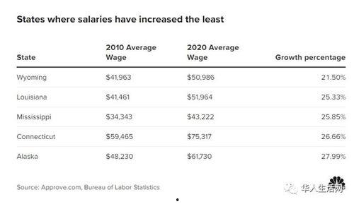 美国工资,揭秘薪资构成与地区差异